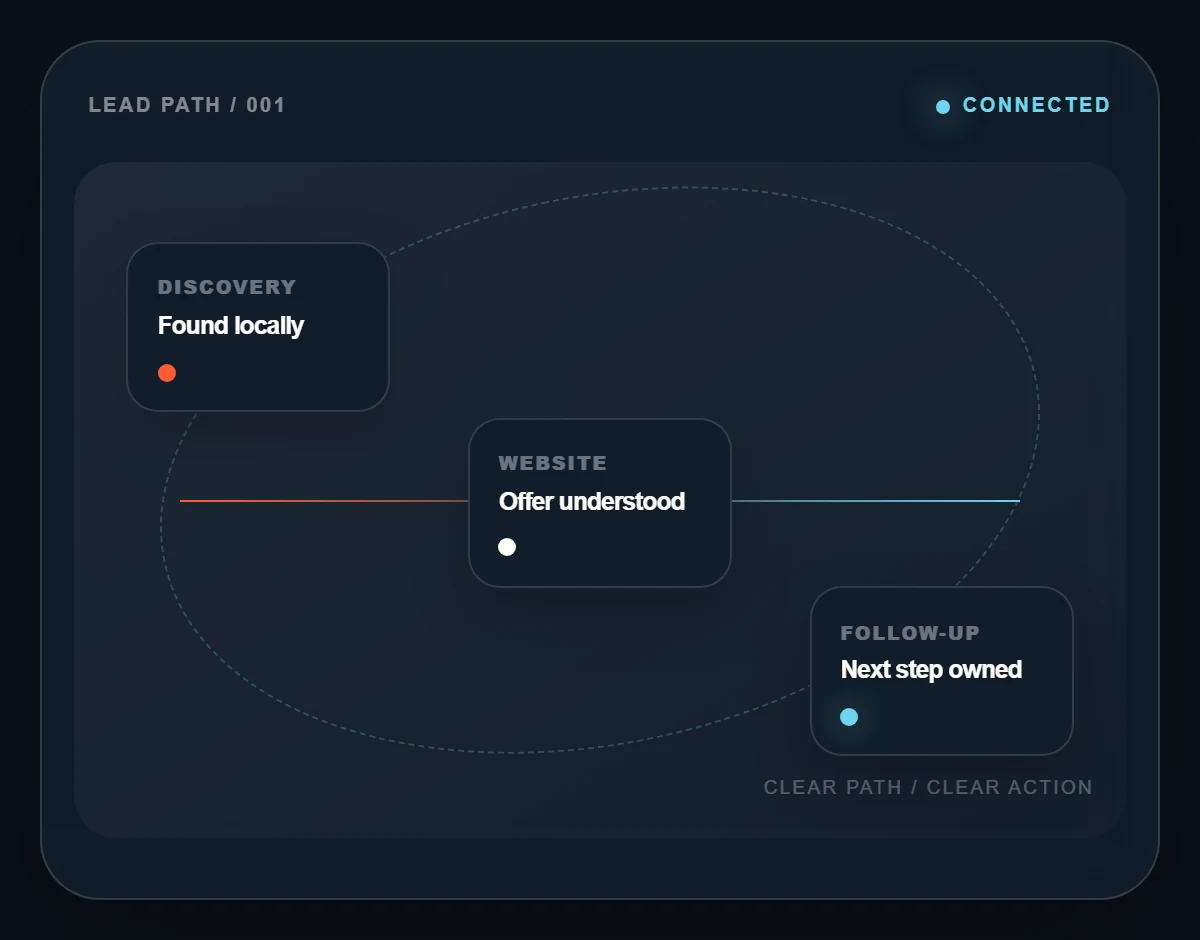 A diagram of the lead path: discovery, where a customer finds the business locally, leading to the website, where the offer is understood, leading to follow-up, where the next step is owned